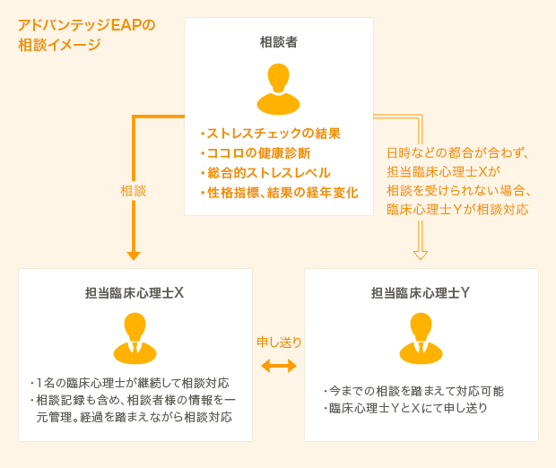 アドバンテッジEAPの相談イメージ